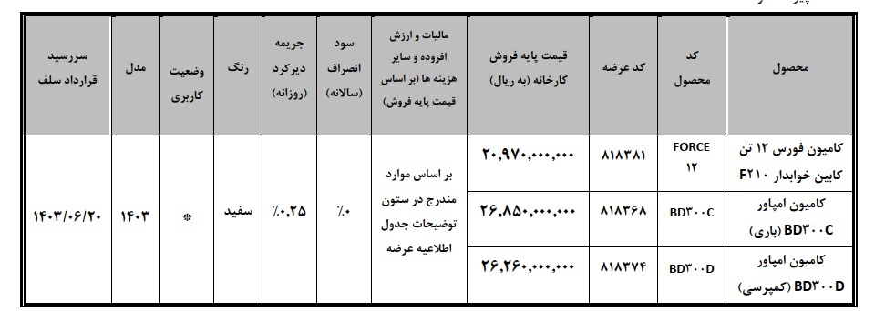 عرضه امپاور BD300 و فورس ۱۲ تن در بورس کالا