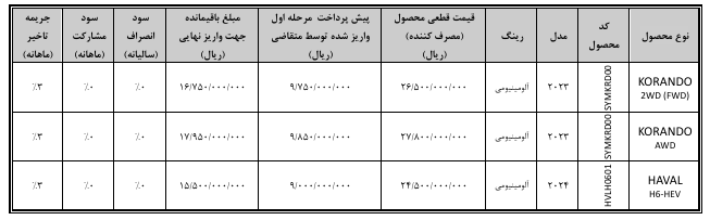 اعلام شرایط تکمیل وجه متقاضیان خودروهای وارداتی بی ام کارز در سامانه یکپارچه 