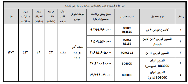 آغاز پیش‌فروش ۵ محصول بهمن دیزل با قیمت غیرقطعی