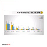 افت‌وخیز تولید خودروسازان در آذرماه