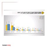 افت‌وخیز تولید خودروسازان در آذرماه