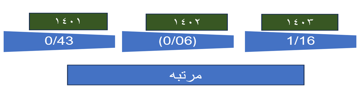 رکورد شکنی شرکت سیبا موتور در آمار تولید و فروش همگن و کسب رتبه دوم سهم بازار انواع کشنده در سال 1403