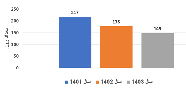رکورد شکنی شرکت سیبا موتور در آمار تولید و فروش همگن و کسب رتبه دوم سهم بازار انواع کشنده در سال 1403