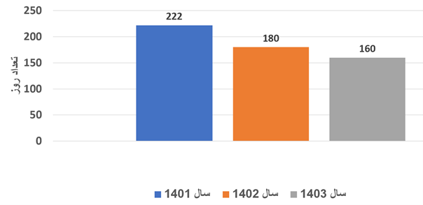 رکورد شکنی شرکت سیبا موتور در آمار تولید و فروش همگن و کسب رتبه دوم سهم بازار انواع کشنده در سال 1403