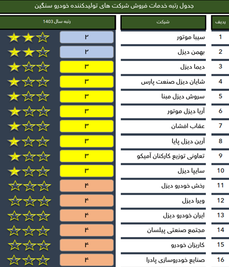 رکورد شکنی شرکت سیبا موتور در آمار تولید و فروش همگن و کسب رتبه دوم سهم بازار انواع کشنده در سال 1403