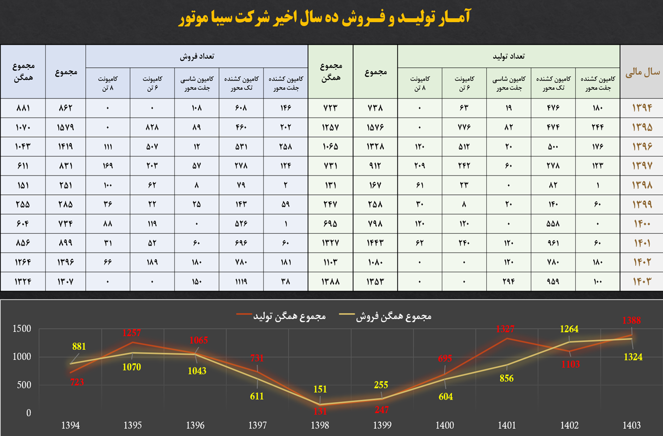 رکورد شکنی شرکت سیبا موتور در آمار تولید و فروش همگن و کسب رتبه دوم سهم بازار انواع کشنده در سال 1403