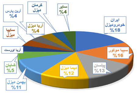 رکورد شکنی شرکت سیبا موتور در آمار تولید و فروش همگن و کسب رتبه دوم سهم بازار انواع کشنده در سال 1403