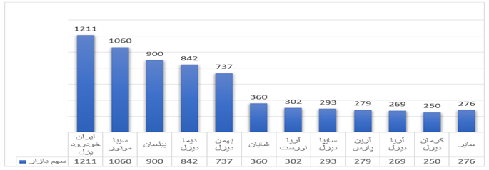 رکورد شکنی شرکت سیبا موتور در آمار تولید و فروش همگن و کسب رتبه دوم سهم بازار انواع کشنده در سال 1403