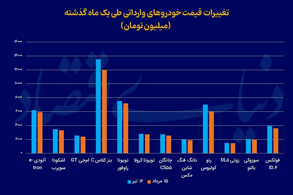 نزول قیمتی وارداتی‌ها در رکود بازار