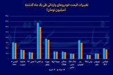 نزول قیمتی وارداتی‌ها در رکود بازار