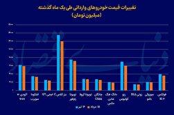 نزول قیمتی وارداتی‌ها در رکود بازار
