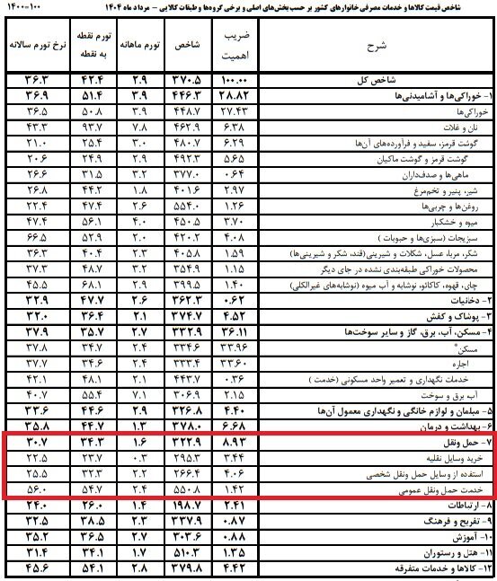 خودرو از تورم عقب ماند؛ تورم ۵۶ درصدی حمل‌ونقل عمومی