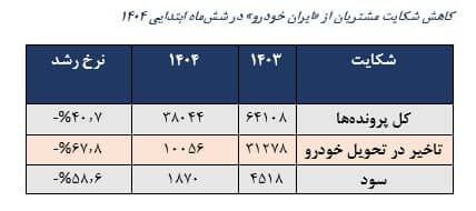 شکایت از ایران خودرو نصف شد شکایت از ایران خودرو نصف شد