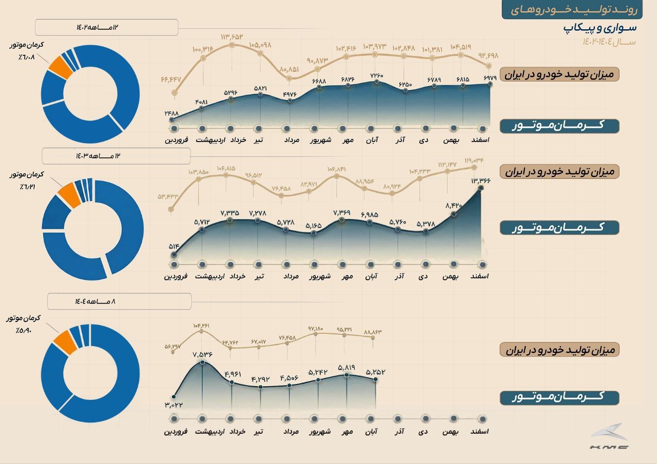 ثبات امروز، توسعه فردا؛ روایت عملکرد کرمان موتور در سال 1404 ثبات امروز، توسعه فردا؛ روایت عملکرد کرمان موتور در سال 1404