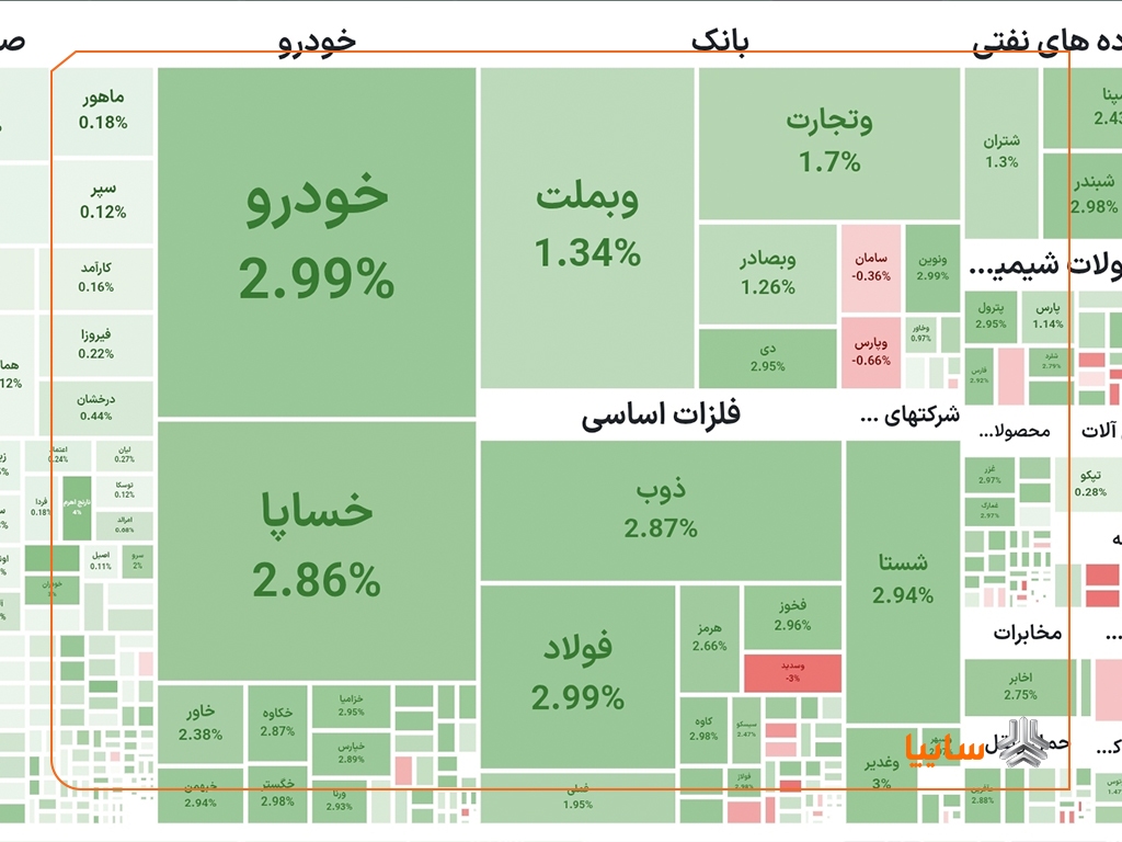 رشد ارزش سهام سایپا در بازار سرمایه